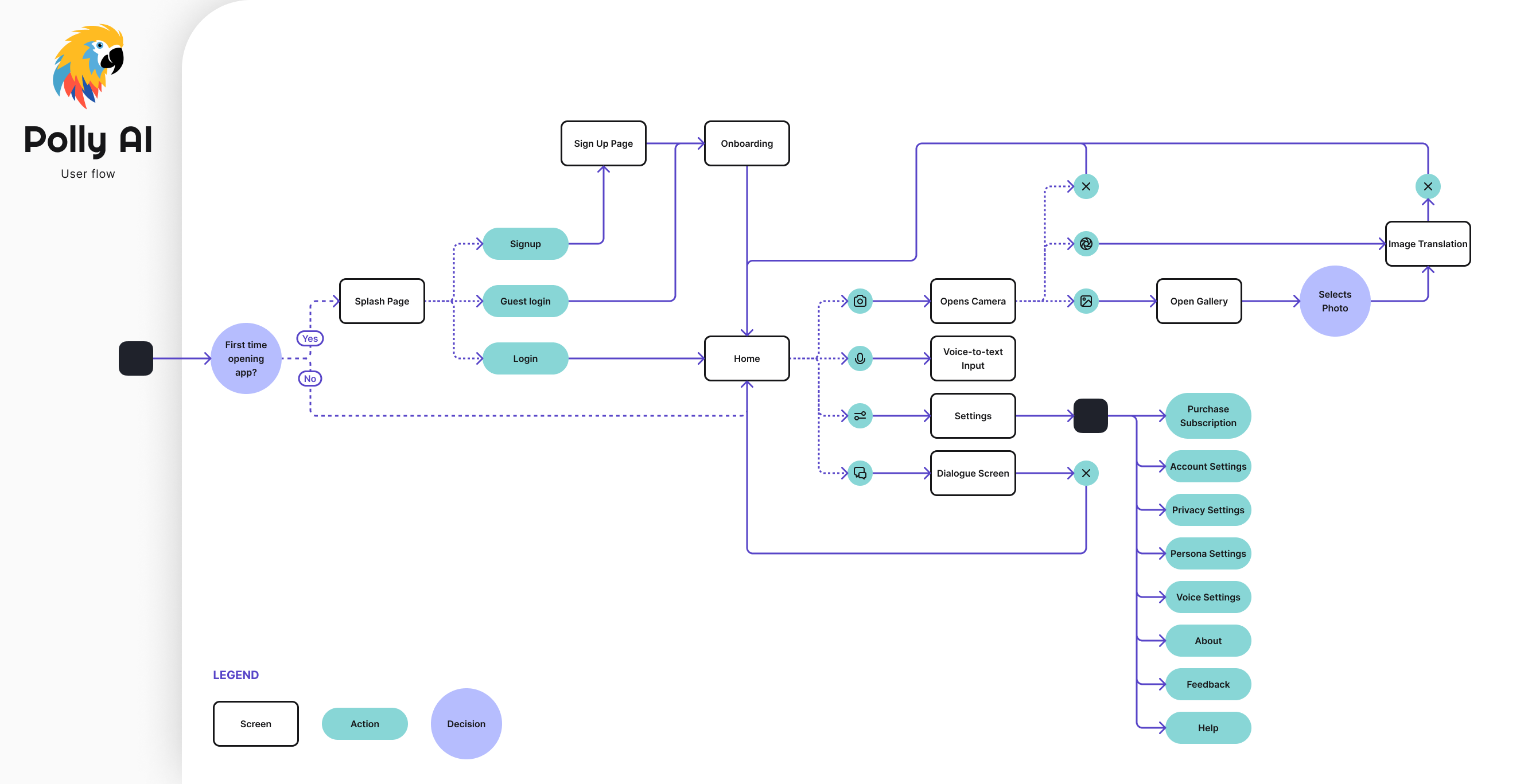 User flow chart for Polly App